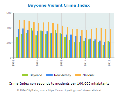 Bayonne Violent Crime vs. State and National Per Capita