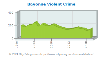 Bayonne Violent Crime