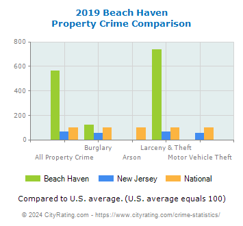 Beach Haven Property Crime vs. State and National Comparison