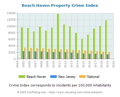 Beach Haven Property Crime vs. State and National Per Capita
