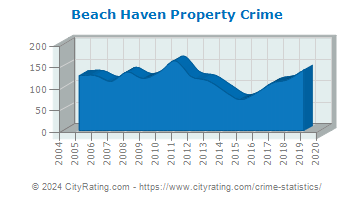 Beach Haven Property Crime