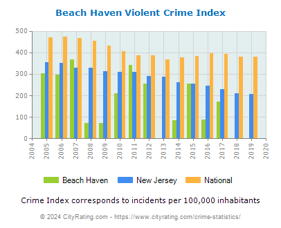 Beach Haven Violent Crime vs. State and National Per Capita