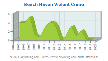 Beach Haven Violent Crime