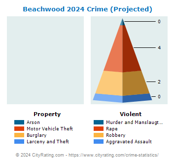 Beachwood Crime 2024