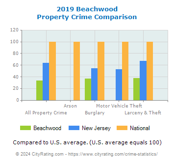 Beachwood Property Crime vs. State and National Comparison