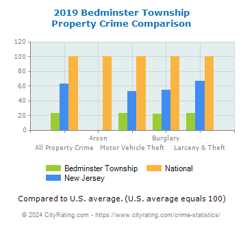 Bedminster Township Property Crime vs. State and National Comparison