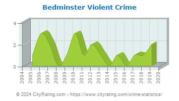 Bedminster Township Violent Crime