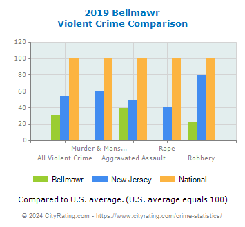 Bellmawr Violent Crime vs. State and National Comparison