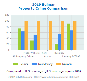 Belmar Property Crime vs. State and National Comparison