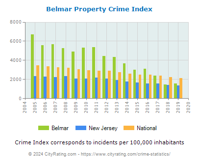 Belmar Property Crime vs. State and National Per Capita
