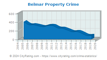 Belmar Property Crime