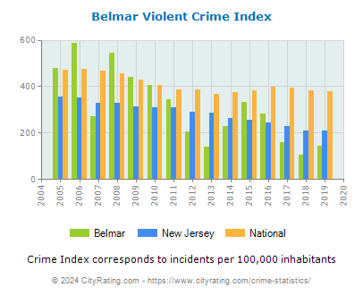 Belmar Violent Crime vs. State and National Per Capita