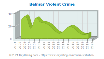Belmar Violent Crime