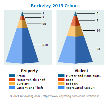 Berkeley Township Crime 2019