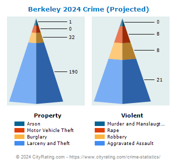 Berkeley Township Crime 2024