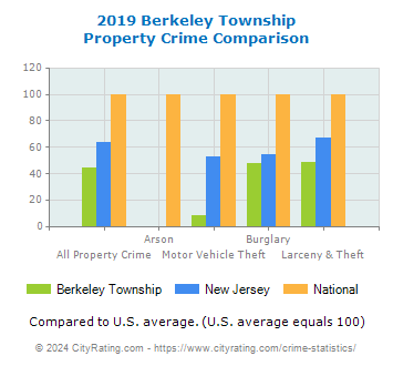 Berkeley Township Property Crime vs. State and National Comparison