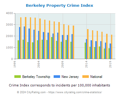 Berkeley Township Property Crime vs. State and National Per Capita