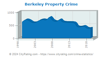Berkeley Township Property Crime