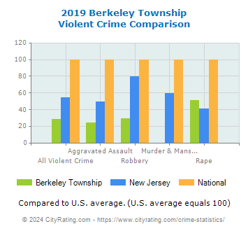 Berkeley Township Violent Crime vs. State and National Comparison