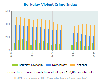 Berkeley Township Violent Crime vs. State and National Per Capita