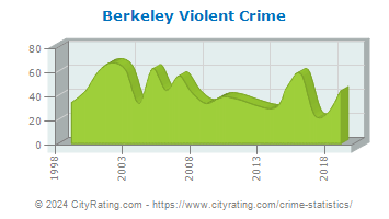 Berkeley Township Violent Crime
