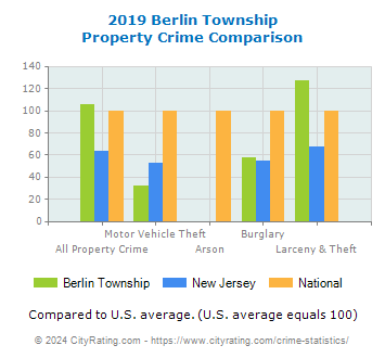 Berlin Township Property Crime vs. State and National Comparison