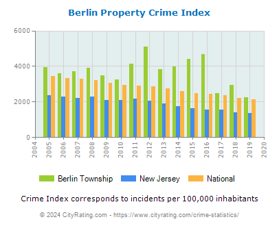 Berlin Township Property Crime vs. State and National Per Capita