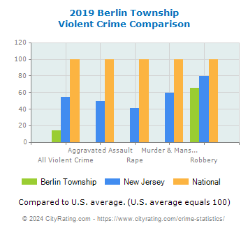 Berlin Township Violent Crime vs. State and National Comparison