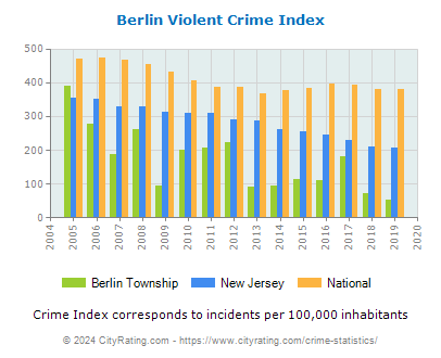 Berlin Township Violent Crime vs. State and National Per Capita