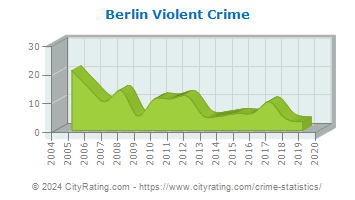 Berlin Township Violent Crime