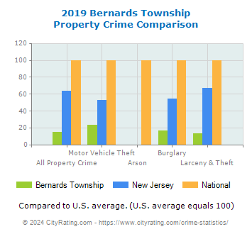 Bernards Township Property Crime vs. State and National Comparison