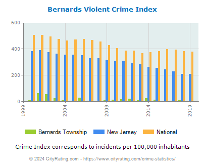 Bernards Township Violent Crime vs. State and National Per Capita