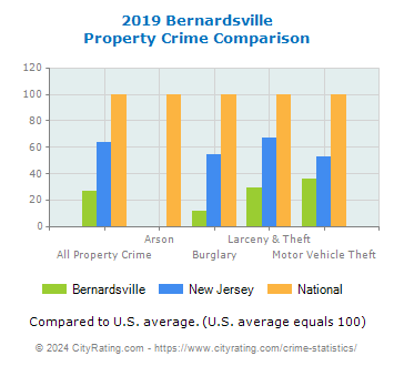 Bernardsville Property Crime vs. State and National Comparison
