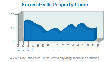 Bernardsville Property Crime
