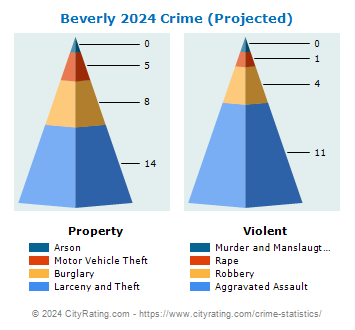 Beverly Crime 2024