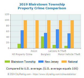 Blairstown Township Property Crime vs. State and National Comparison