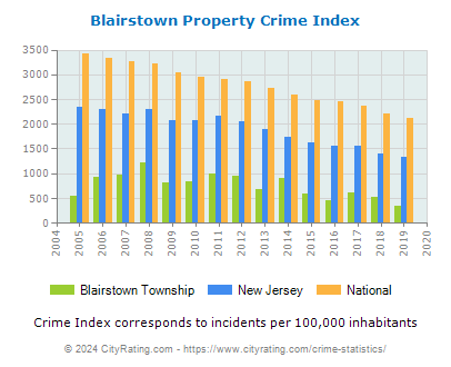 Blairstown Township Property Crime vs. State and National Per Capita