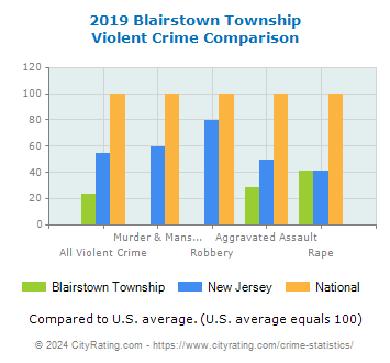 Blairstown Township Violent Crime vs. State and National Comparison