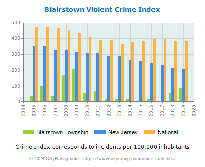 Blairstown Township Violent Crime vs. State and National Per Capita