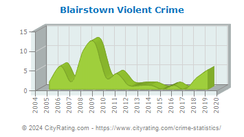 Blairstown Township Violent Crime