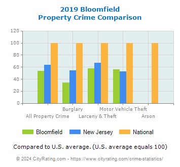 Bloomfield Property Crime vs. State and National Comparison