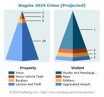 Bogota Crime 2024