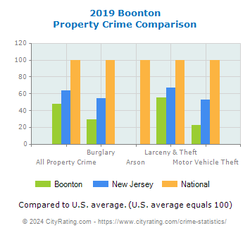 Boonton Property Crime vs. State and National Comparison