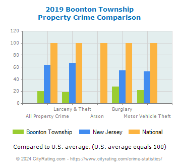 Boonton Township Property Crime vs. State and National Comparison