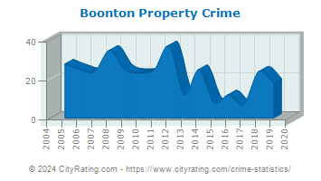 Boonton Township Property Crime