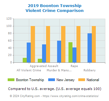 Boonton Township Violent Crime vs. State and National Comparison