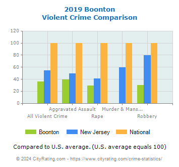 Boonton Violent Crime vs. State and National Comparison