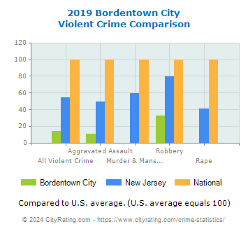 Bordentown City Violent Crime vs. State and National Comparison