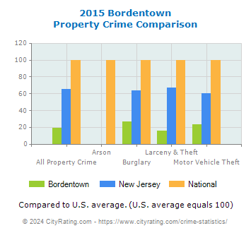 Bordentown Property Crime vs. State and National Comparison