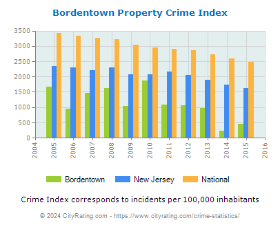 Bordentown Property Crime vs. State and National Per Capita
